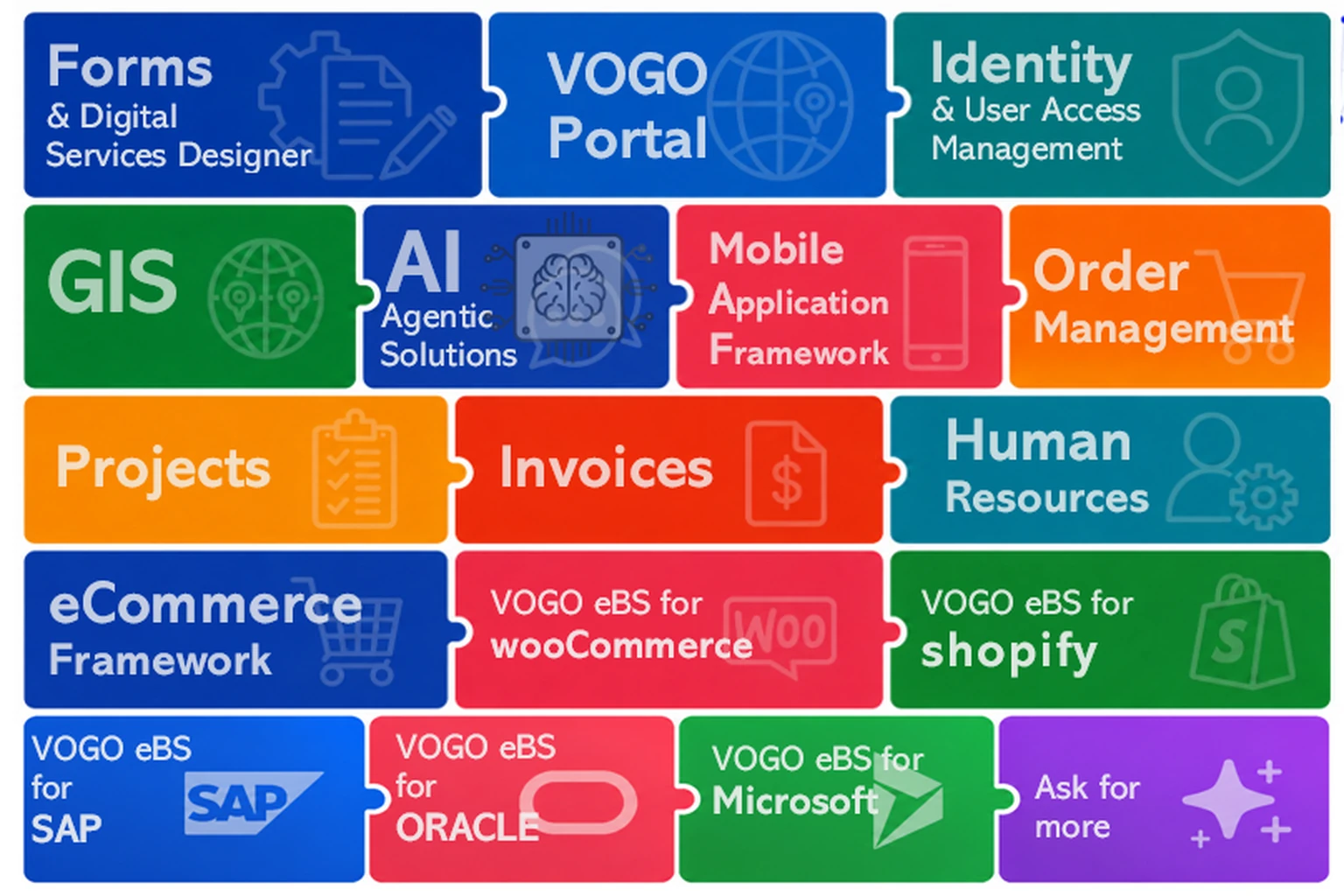 Module funcționale VOGO eBS — Portal, IAM, AI, Mobile, OMS, ERP, eCommerce
